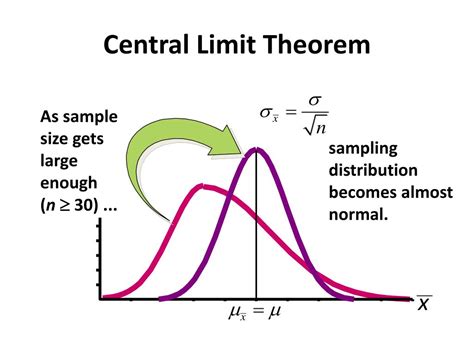 central limit theorem 30